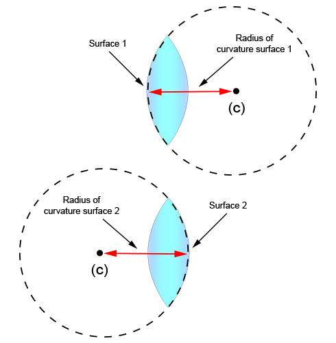 Centre of curvature and radius of curvature of surface 1 and 2 of a convex lens